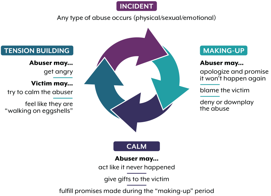 cycle of abuse and violence